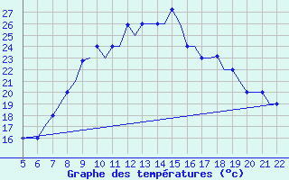 Courbe de tempratures pour Reus (Esp)