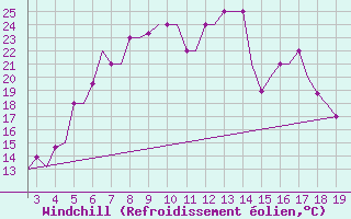 Courbe du refroidissement olien pour Ohrid