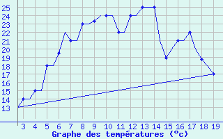 Courbe de tempratures pour Ohrid