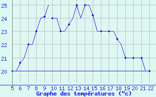 Courbe de tempratures pour Reus (Esp)