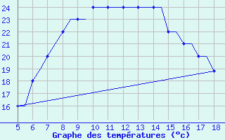 Courbe de tempratures pour Chrysoupoli Airport