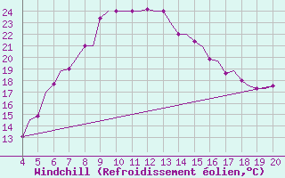 Courbe du refroidissement olien pour Chrysoupoli Airport