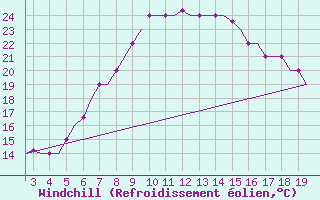 Courbe du refroidissement olien pour Alexandroupoli Airport