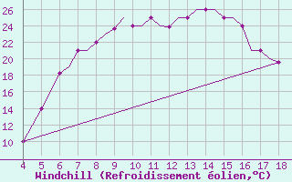 Courbe du refroidissement olien pour Chrysoupoli Airport
