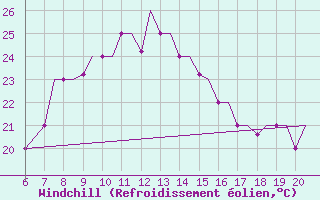 Courbe du refroidissement olien pour Kefalhnia Airport