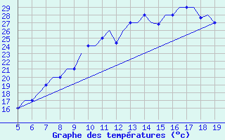 Courbe de tempratures pour Madrid / Getafe