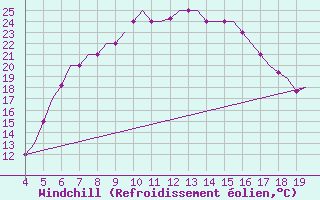 Courbe du refroidissement olien pour Chrysoupoli Airport