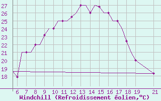 Courbe du refroidissement olien pour Ohrid