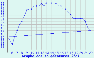 Courbe de tempratures pour Reus (Esp)