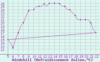 Courbe du refroidissement olien pour Reus (Esp)