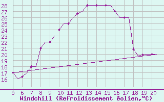 Courbe du refroidissement olien pour Madrid / Cuatro Vientos