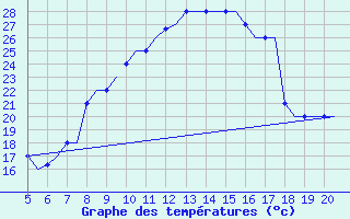 Courbe de tempratures pour Madrid / Cuatro Vientos