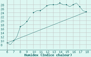 Courbe de l'humidex pour Murcia / Alcantarilla