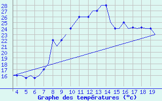 Courbe de tempratures pour San Sebastian (Esp)