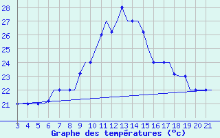 Courbe de tempratures pour Bilbao (Esp)