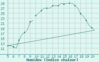 Courbe de l'humidex pour Valladolid / Villanubla