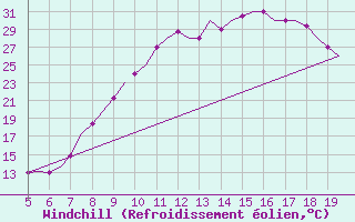 Courbe du refroidissement olien pour Valladolid / Villanubla