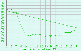 Courbe de l'humidit relative pour Valladolid / Villanubla