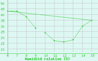 Courbe de l'humidit relative pour Bayburt