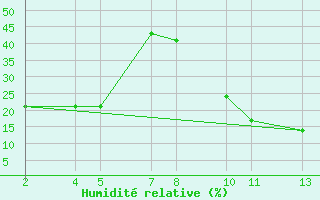 Courbe de l'humidit relative pour Bidon 5