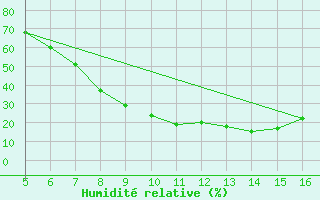 Courbe de l'humidit relative pour Ismailia