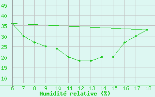 Courbe de l'humidit relative pour Mus