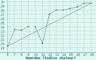 Courbe de l'humidex pour Dobbiaco