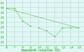 Courbe de l'humidit relative pour Bayburt