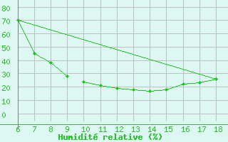 Courbe de l'humidit relative pour Murcia / Alcantarilla