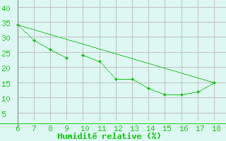 Courbe de l'humidit relative pour Bou-Saada