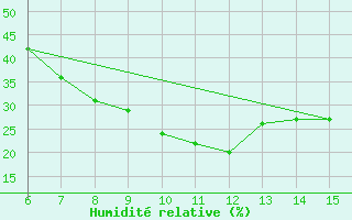 Courbe de l'humidit relative pour Erzincan