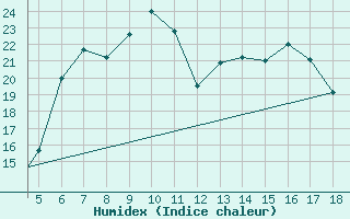 Courbe de l'humidex pour Kastamonu