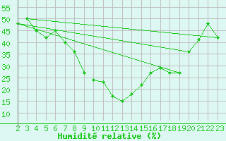 Courbe de l'humidit relative pour Gafsa