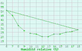 Courbe de l'humidit relative pour Cankiri