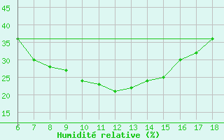 Courbe de l'humidit relative pour Bodrum