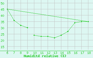 Courbe de l'humidit relative pour Agri