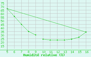 Courbe de l'humidit relative pour Ismailia