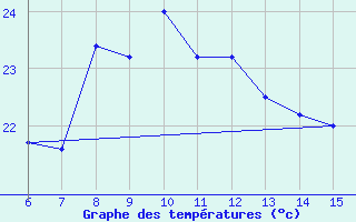 Courbe de tempratures pour Rize