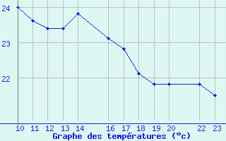 Courbe de tempratures pour Castro Urdiales