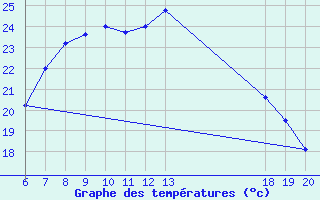 Courbe de tempratures pour Komiza