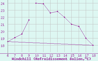 Courbe du refroidissement olien pour Urfa