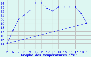 Courbe de tempratures pour Viterbo