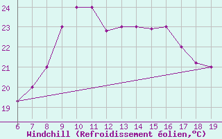 Courbe du refroidissement olien pour Casablanca