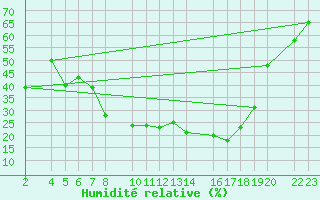 Courbe de l'humidit relative pour Herrera del Duque