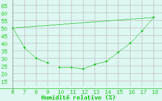 Courbe de l'humidit relative pour Ardahan