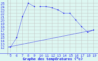 Courbe de tempratures pour Chios Airport