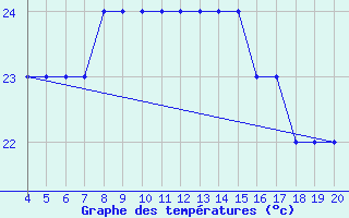 Courbe de tempratures pour Lampedusa