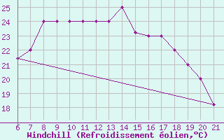 Courbe du refroidissement olien pour Sarzana / Luni