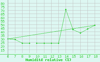 Courbe de l'humidit relative pour Gaziantep