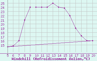 Courbe du refroidissement olien pour Kefalhnia Airport